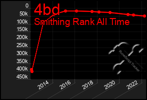 Total Graph of 4bd