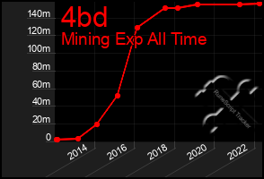 Total Graph of 4bd