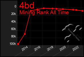 Total Graph of 4bd