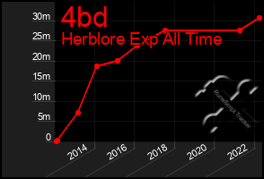 Total Graph of 4bd