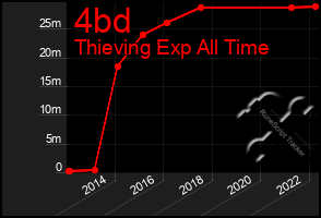 Total Graph of 4bd