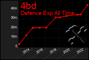 Total Graph of 4bd