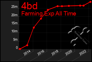 Total Graph of 4bd