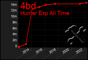 Total Graph of 4bd