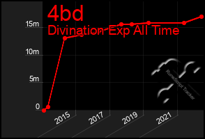 Total Graph of 4bd