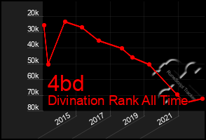 Total Graph of 4bd