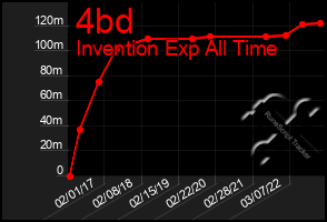Total Graph of 4bd