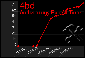 Total Graph of 4bd