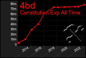 Total Graph of 4bd