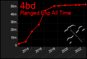 Total Graph of 4bd