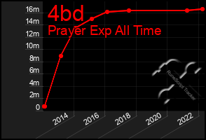 Total Graph of 4bd