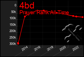 Total Graph of 4bd