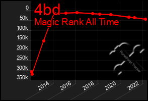 Total Graph of 4bd