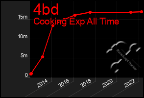 Total Graph of 4bd