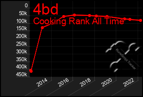 Total Graph of 4bd