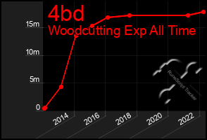 Total Graph of 4bd