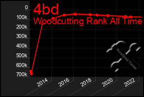 Total Graph of 4bd