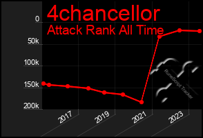 Total Graph of 4chancellor