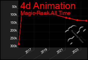 Total Graph of 4d Animation