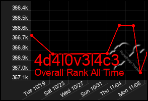 Total Graph of 4d4l0v3l4c3