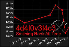 Total Graph of 4d4l0v3l4c3