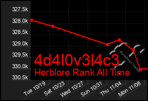 Total Graph of 4d4l0v3l4c3