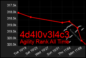 Total Graph of 4d4l0v3l4c3