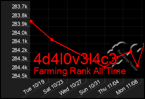 Total Graph of 4d4l0v3l4c3