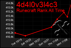 Total Graph of 4d4l0v3l4c3