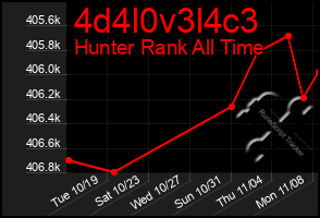 Total Graph of 4d4l0v3l4c3