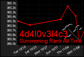 Total Graph of 4d4l0v3l4c3