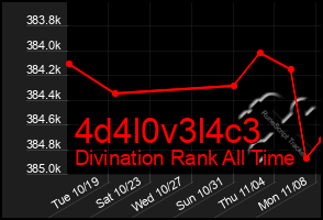 Total Graph of 4d4l0v3l4c3