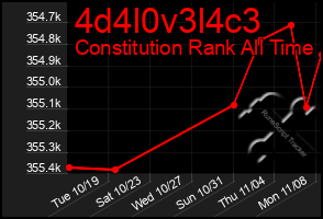 Total Graph of 4d4l0v3l4c3