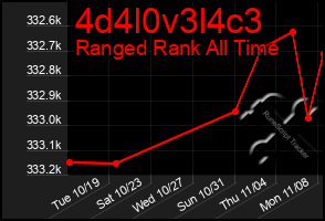 Total Graph of 4d4l0v3l4c3