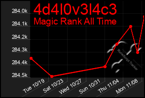 Total Graph of 4d4l0v3l4c3