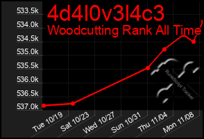 Total Graph of 4d4l0v3l4c3