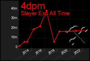 Total Graph of 4dpm