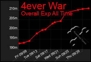 Total Graph of 4ever War