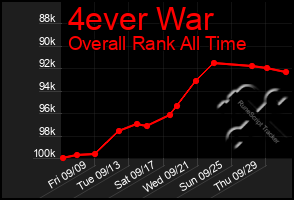 Total Graph of 4ever War