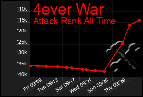 Total Graph of 4ever War