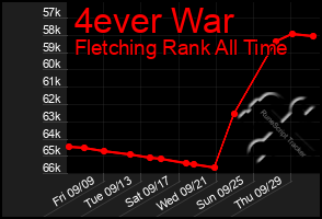 Total Graph of 4ever War