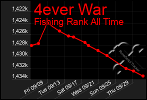 Total Graph of 4ever War