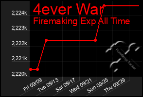 Total Graph of 4ever War