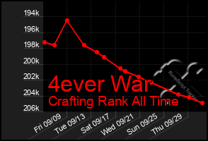 Total Graph of 4ever War