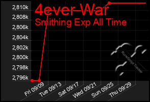 Total Graph of 4ever War