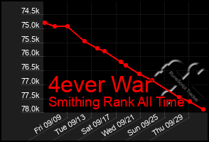 Total Graph of 4ever War