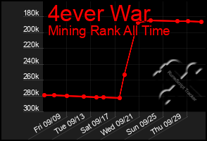 Total Graph of 4ever War