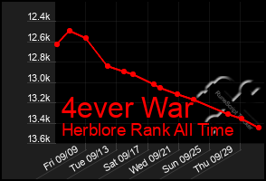 Total Graph of 4ever War