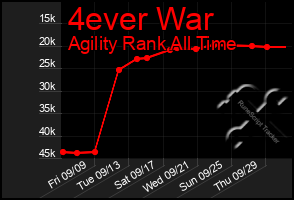 Total Graph of 4ever War