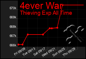 Total Graph of 4ever War